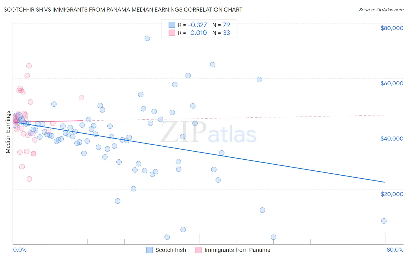 Scotch-Irish vs Immigrants from Panama Median Earnings