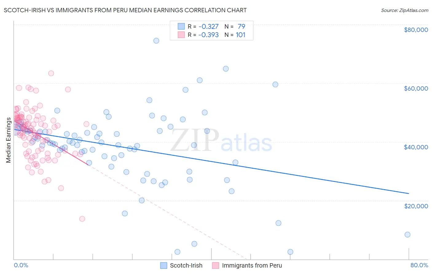 Scotch-Irish vs Immigrants from Peru Median Earnings
