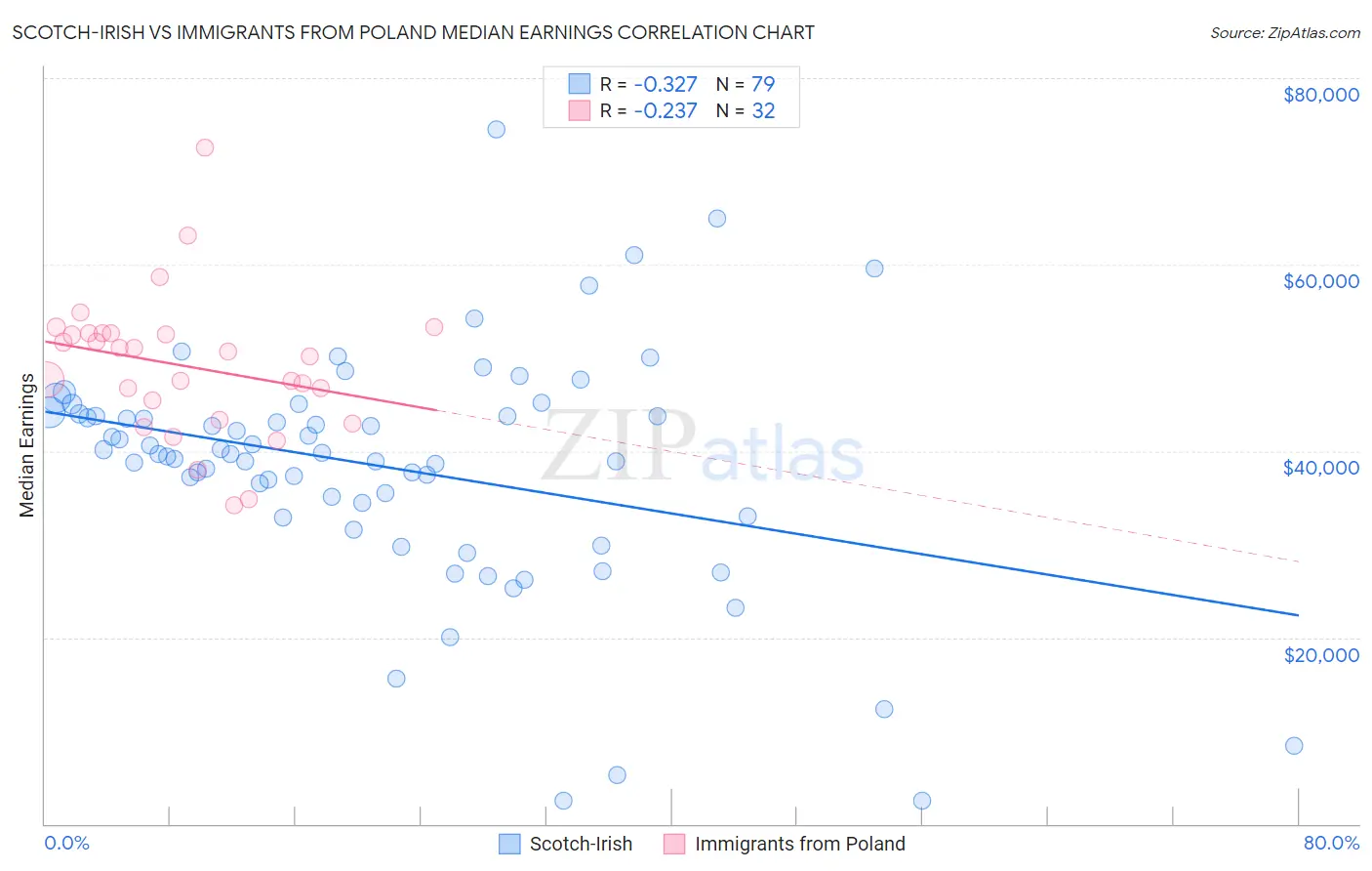 Scotch-Irish vs Immigrants from Poland Median Earnings