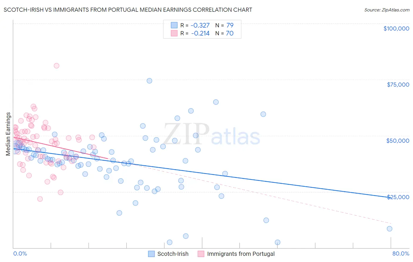 Scotch-Irish vs Immigrants from Portugal Median Earnings