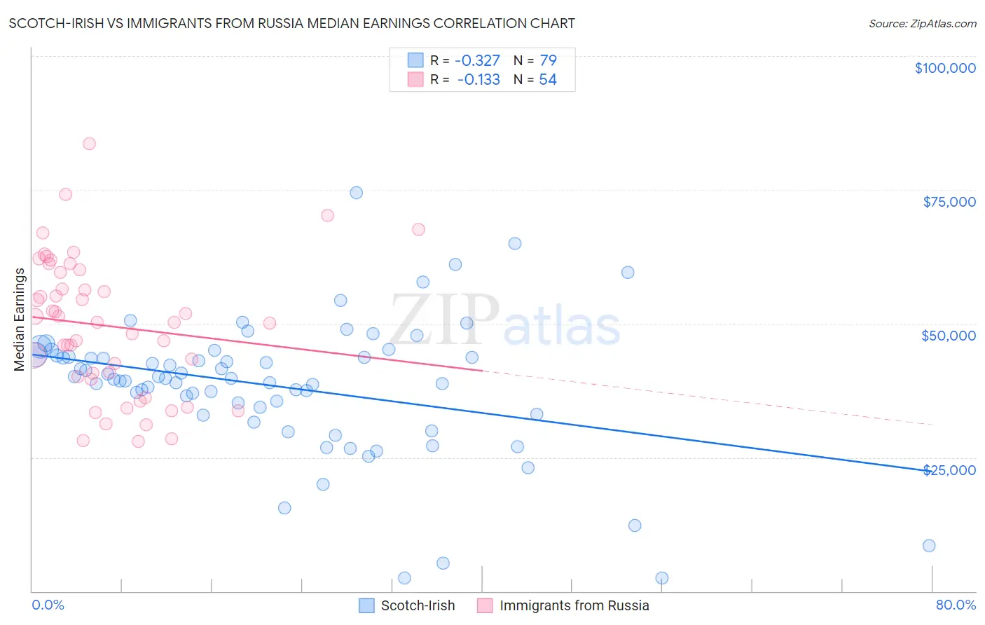 Scotch-Irish vs Immigrants from Russia Median Earnings