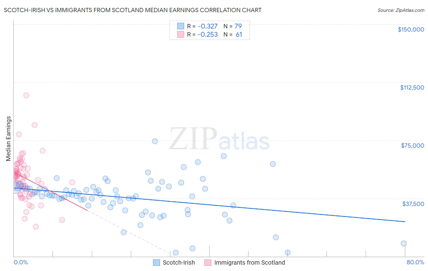 Scotch-Irish vs Immigrants from Scotland Median Earnings