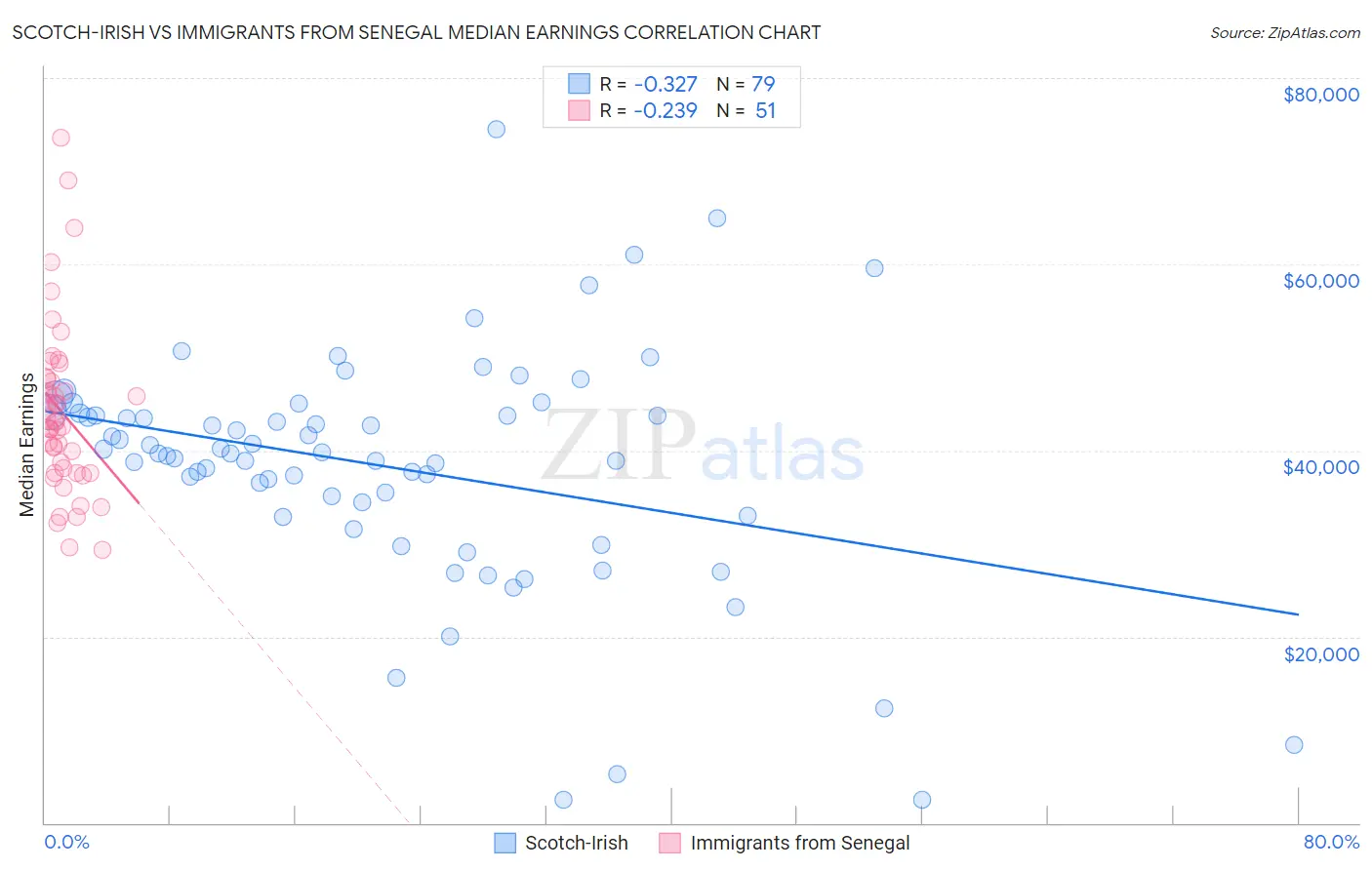 Scotch-Irish vs Immigrants from Senegal Median Earnings
