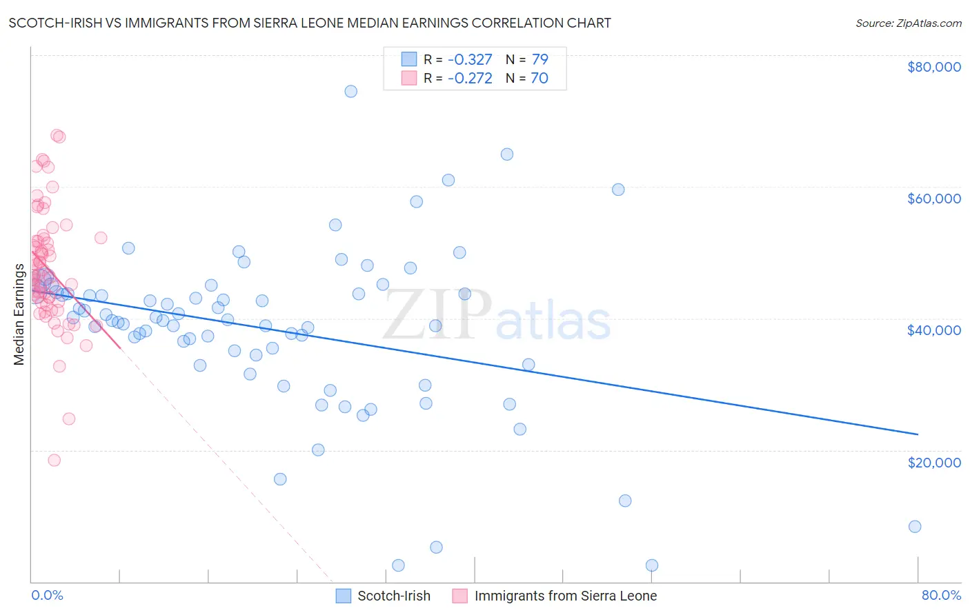 Scotch-Irish vs Immigrants from Sierra Leone Median Earnings