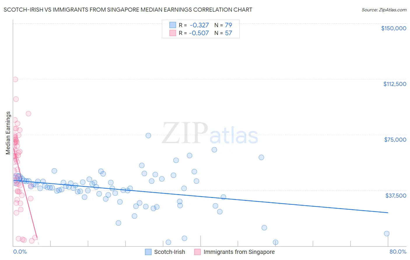 Scotch-Irish vs Immigrants from Singapore Median Earnings