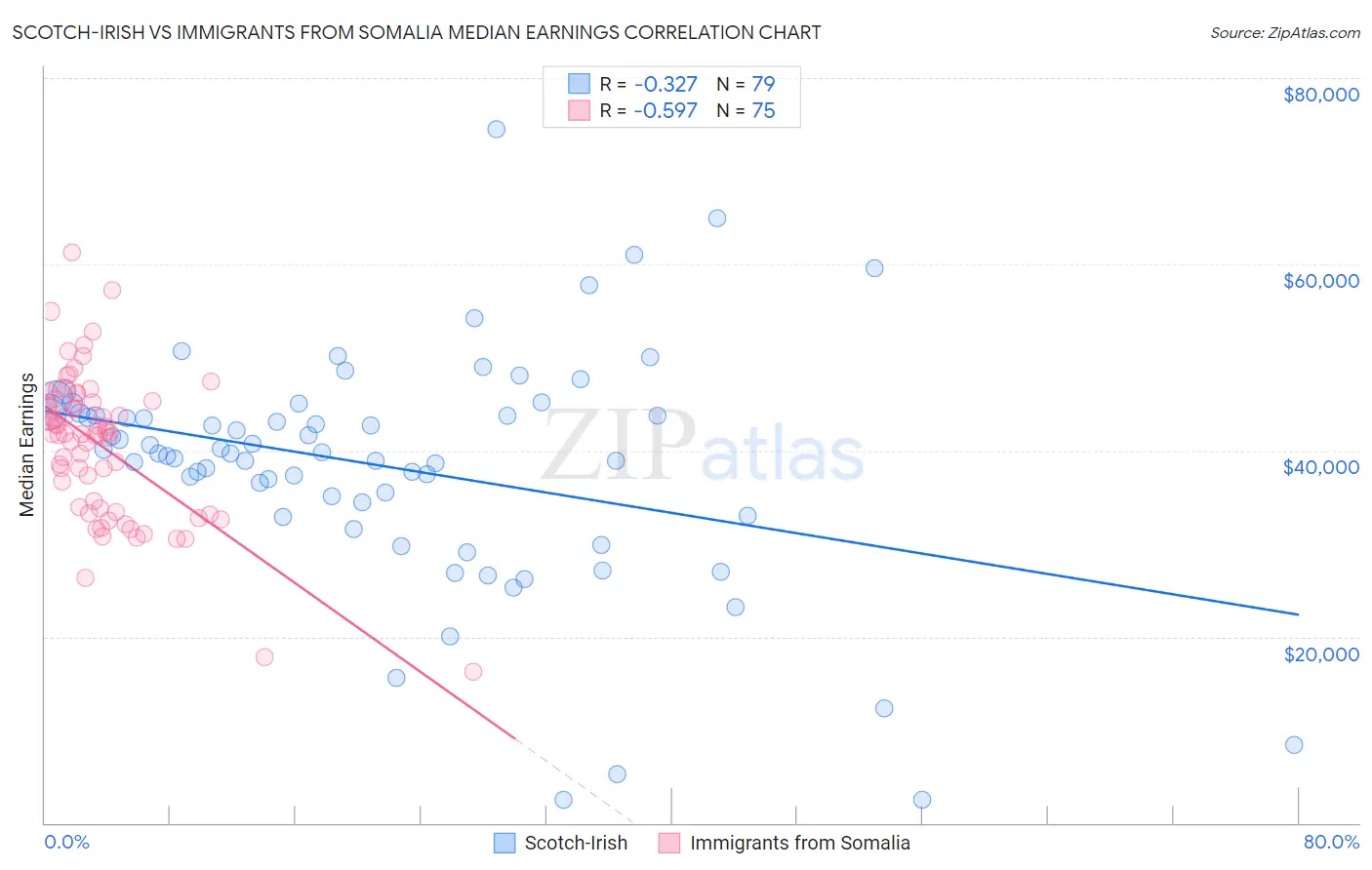 Scotch-Irish vs Immigrants from Somalia Median Earnings