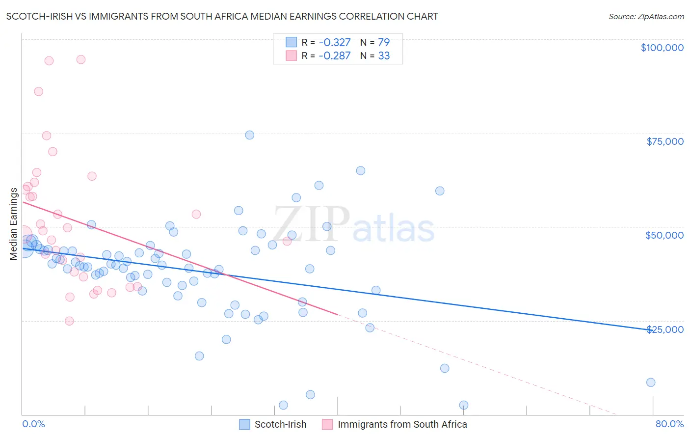 Scotch-Irish vs Immigrants from South Africa Median Earnings
