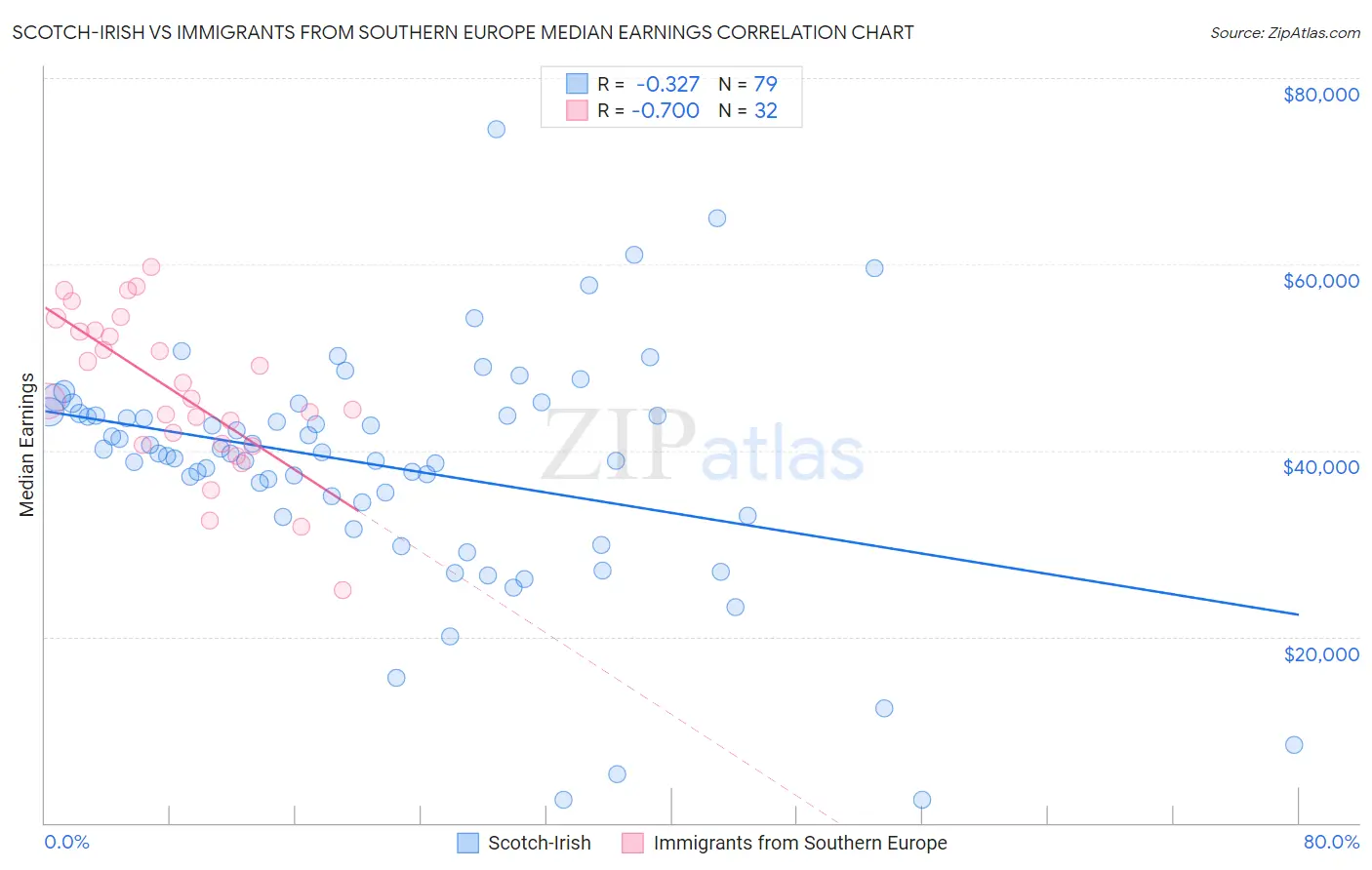 Scotch-Irish vs Immigrants from Southern Europe Median Earnings