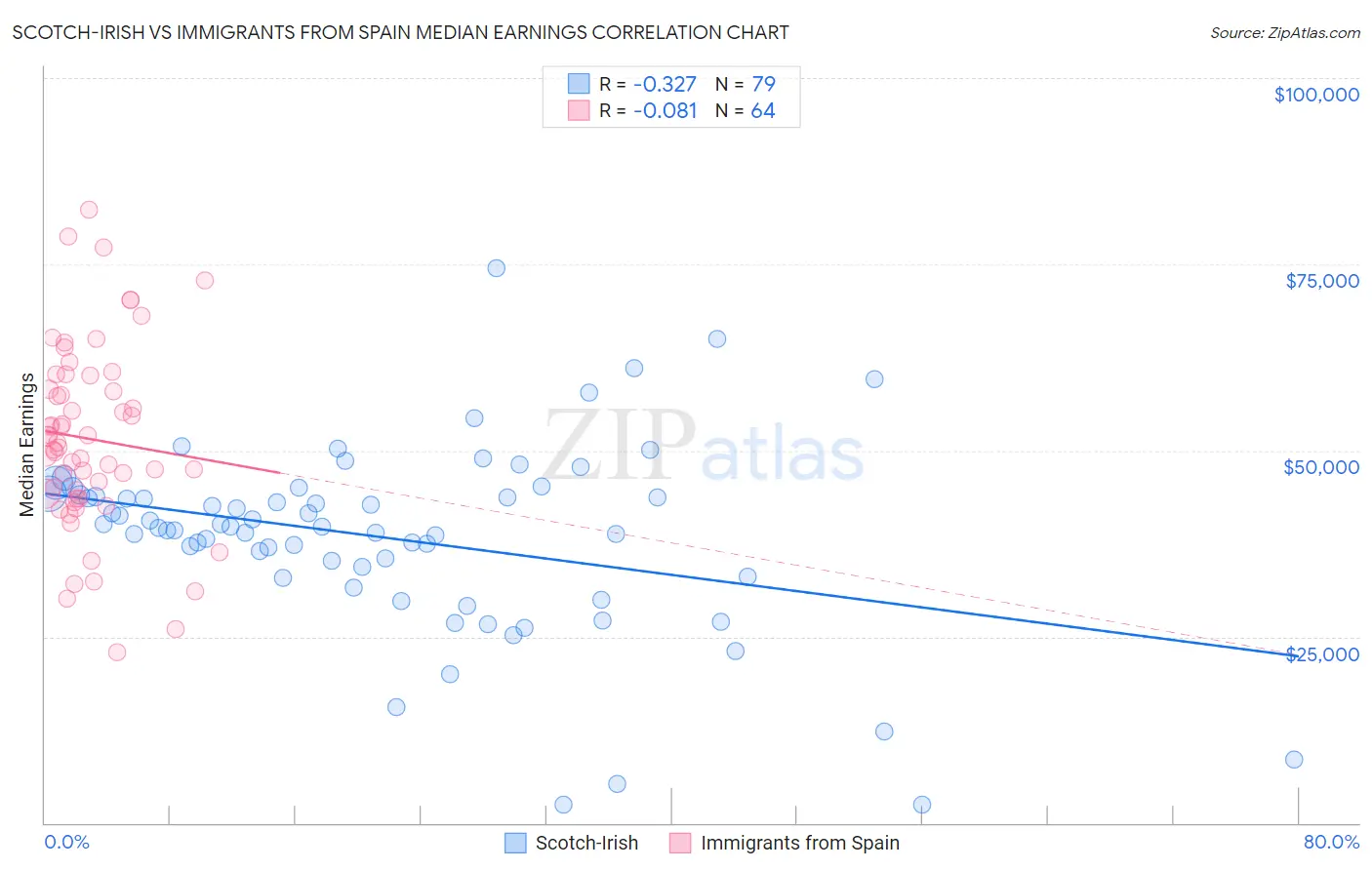 Scotch-Irish vs Immigrants from Spain Median Earnings