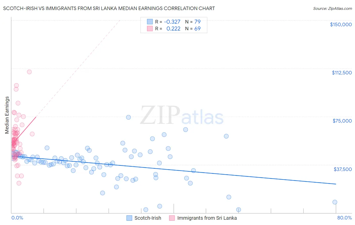 Scotch-Irish vs Immigrants from Sri Lanka Median Earnings