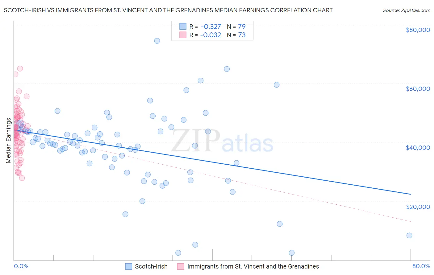 Scotch-Irish vs Immigrants from St. Vincent and the Grenadines Median Earnings