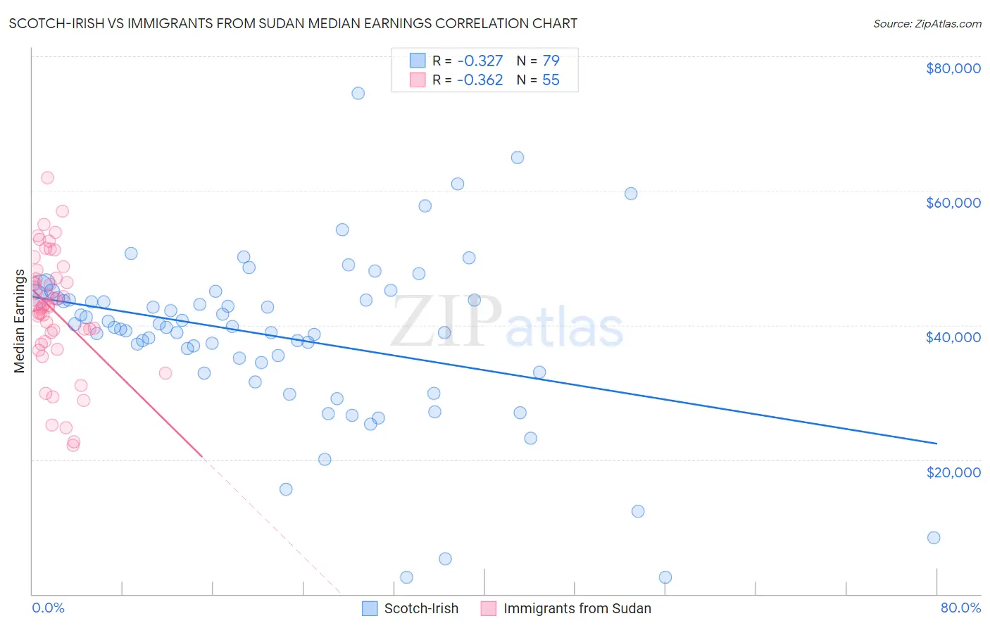 Scotch-Irish vs Immigrants from Sudan Median Earnings