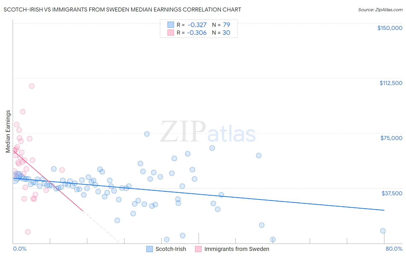Scotch-Irish vs Immigrants from Sweden Median Earnings