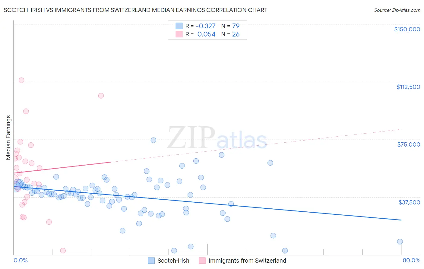 Scotch-Irish vs Immigrants from Switzerland Median Earnings