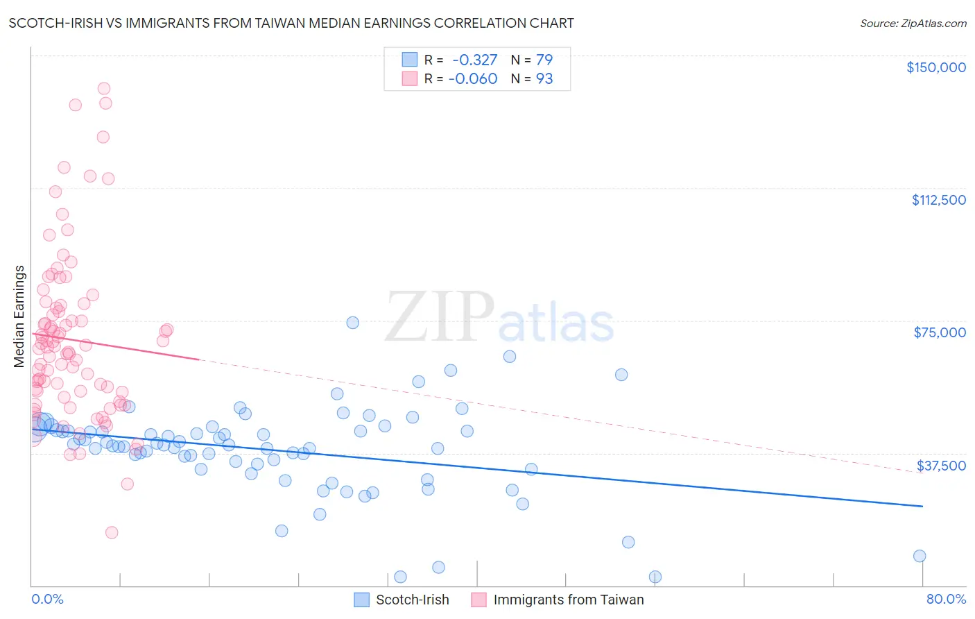 Scotch-Irish vs Immigrants from Taiwan Median Earnings