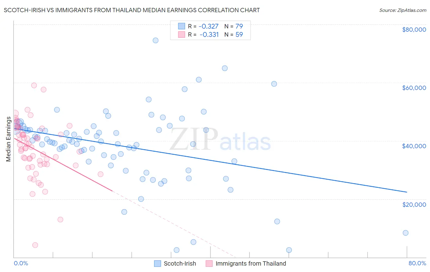 Scotch-Irish vs Immigrants from Thailand Median Earnings