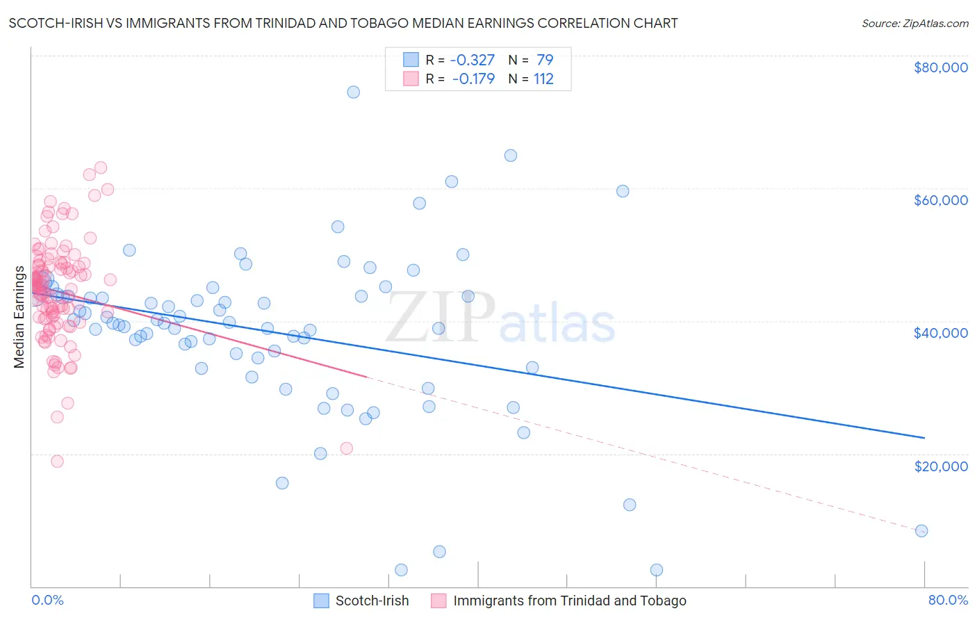 Scotch-Irish vs Immigrants from Trinidad and Tobago Median Earnings