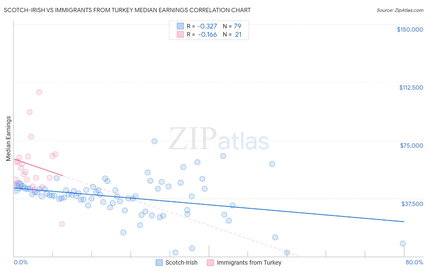 Scotch-Irish vs Immigrants from Turkey Median Earnings