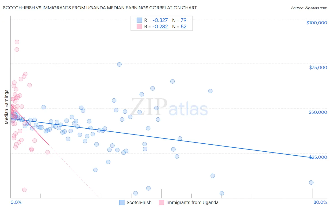 Scotch-Irish vs Immigrants from Uganda Median Earnings