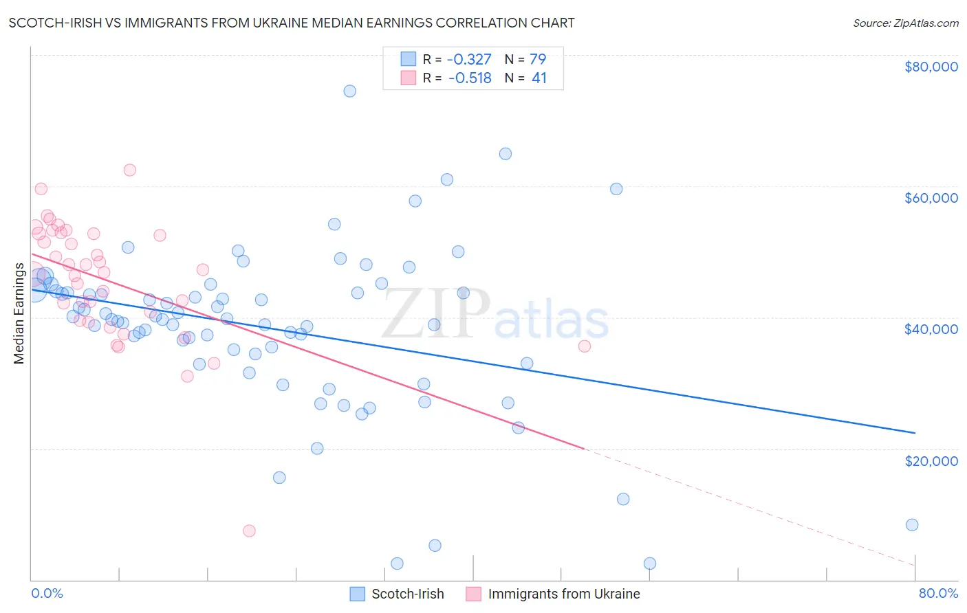 Scotch-Irish vs Immigrants from Ukraine Median Earnings