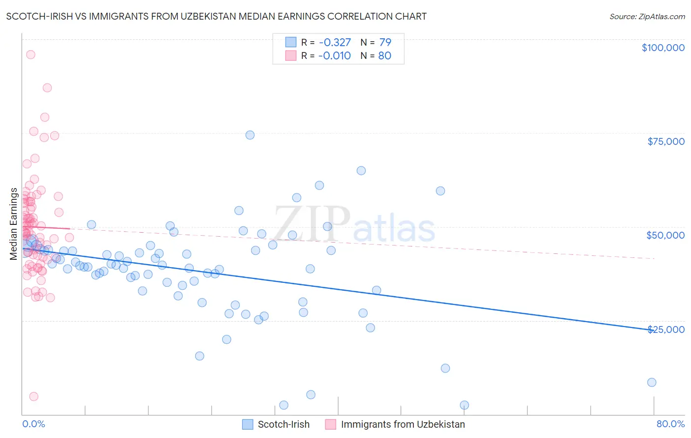 Scotch-Irish vs Immigrants from Uzbekistan Median Earnings