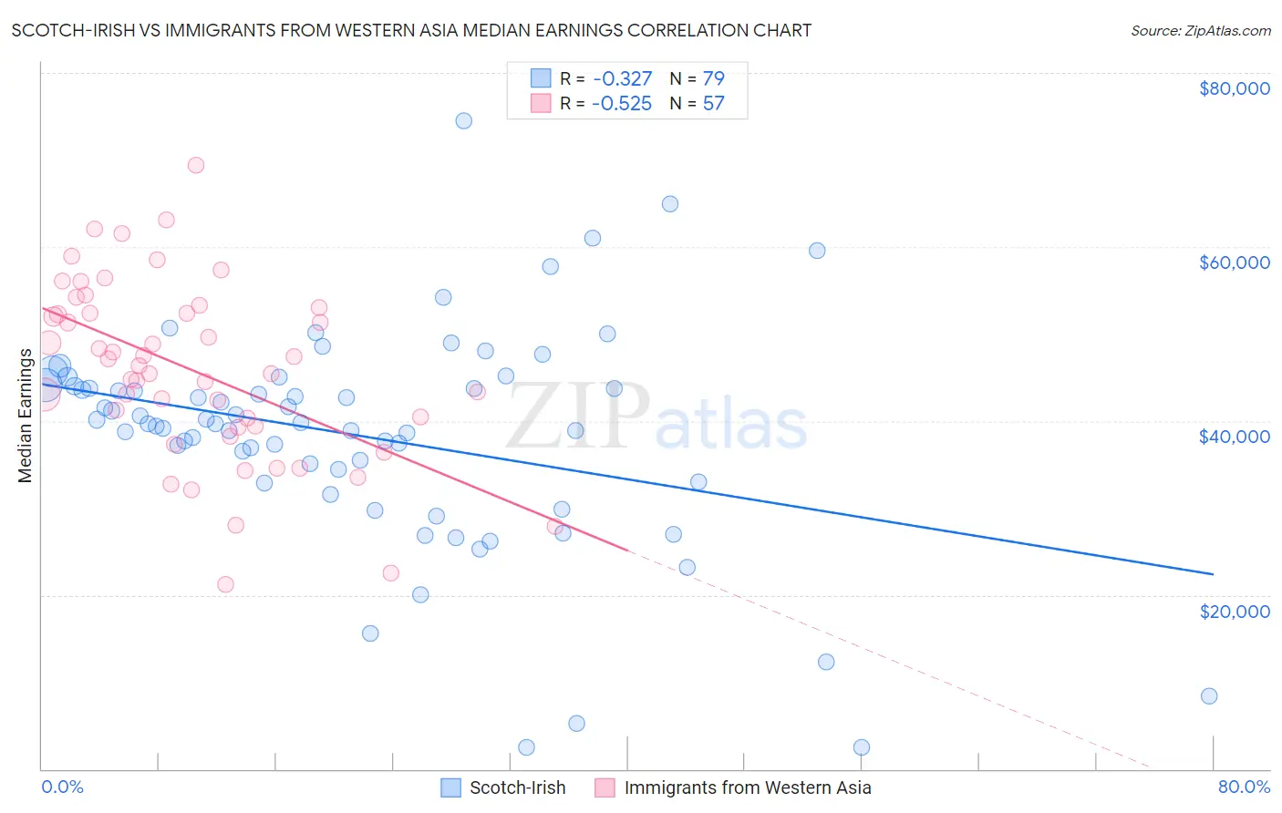 Scotch-Irish vs Immigrants from Western Asia Median Earnings