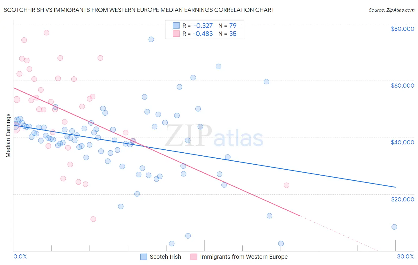 Scotch-Irish vs Immigrants from Western Europe Median Earnings