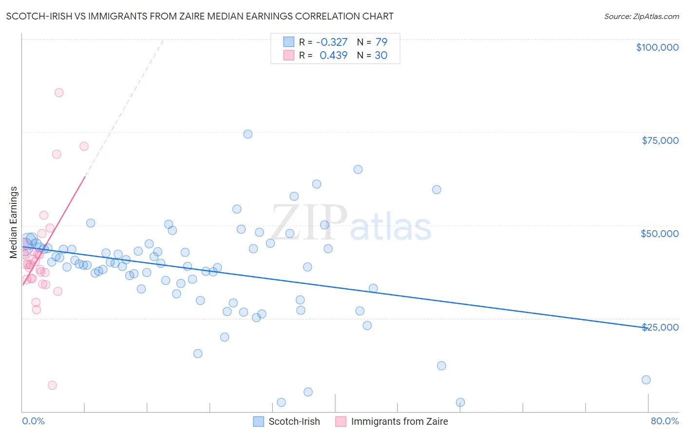 Scotch-Irish vs Immigrants from Zaire Median Earnings