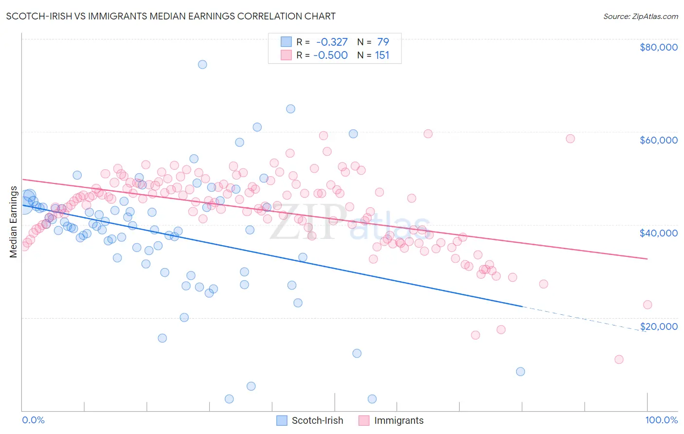 Scotch-Irish vs Immigrants Median Earnings