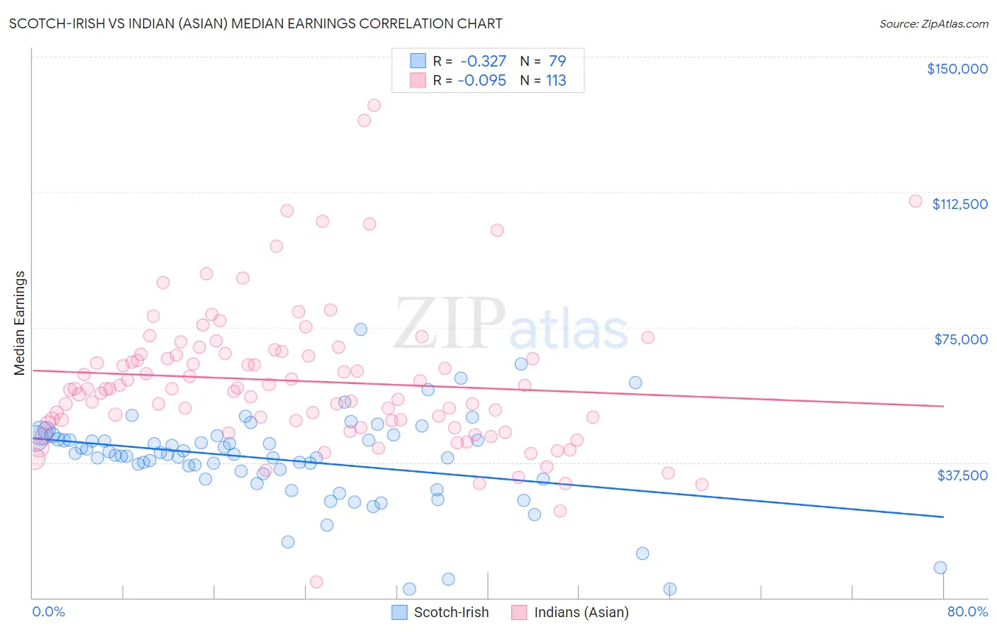 Scotch-Irish vs Indian (Asian) Median Earnings