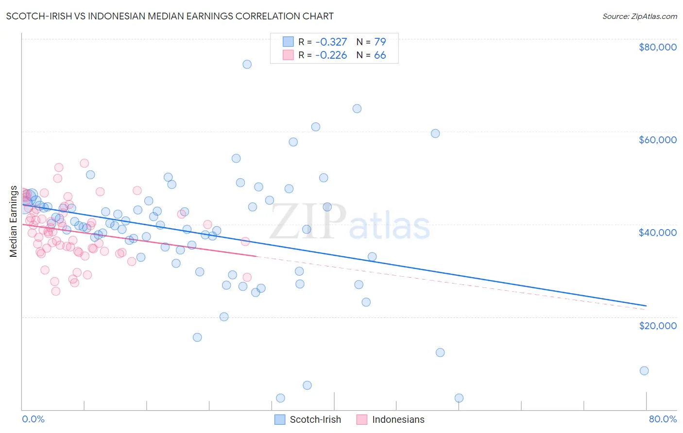 Scotch-Irish vs Indonesian Median Earnings