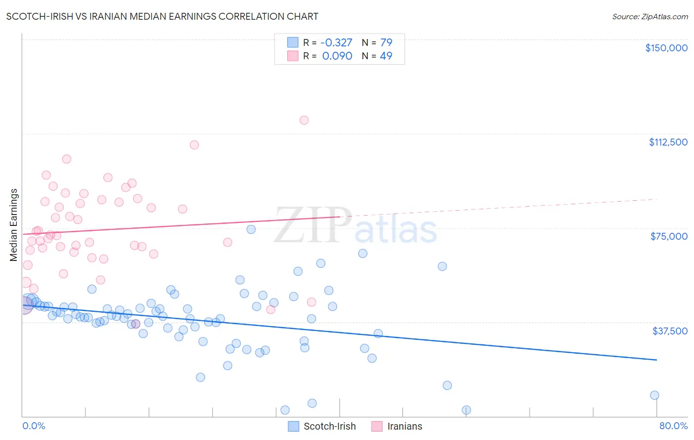 Scotch-Irish vs Iranian Median Earnings