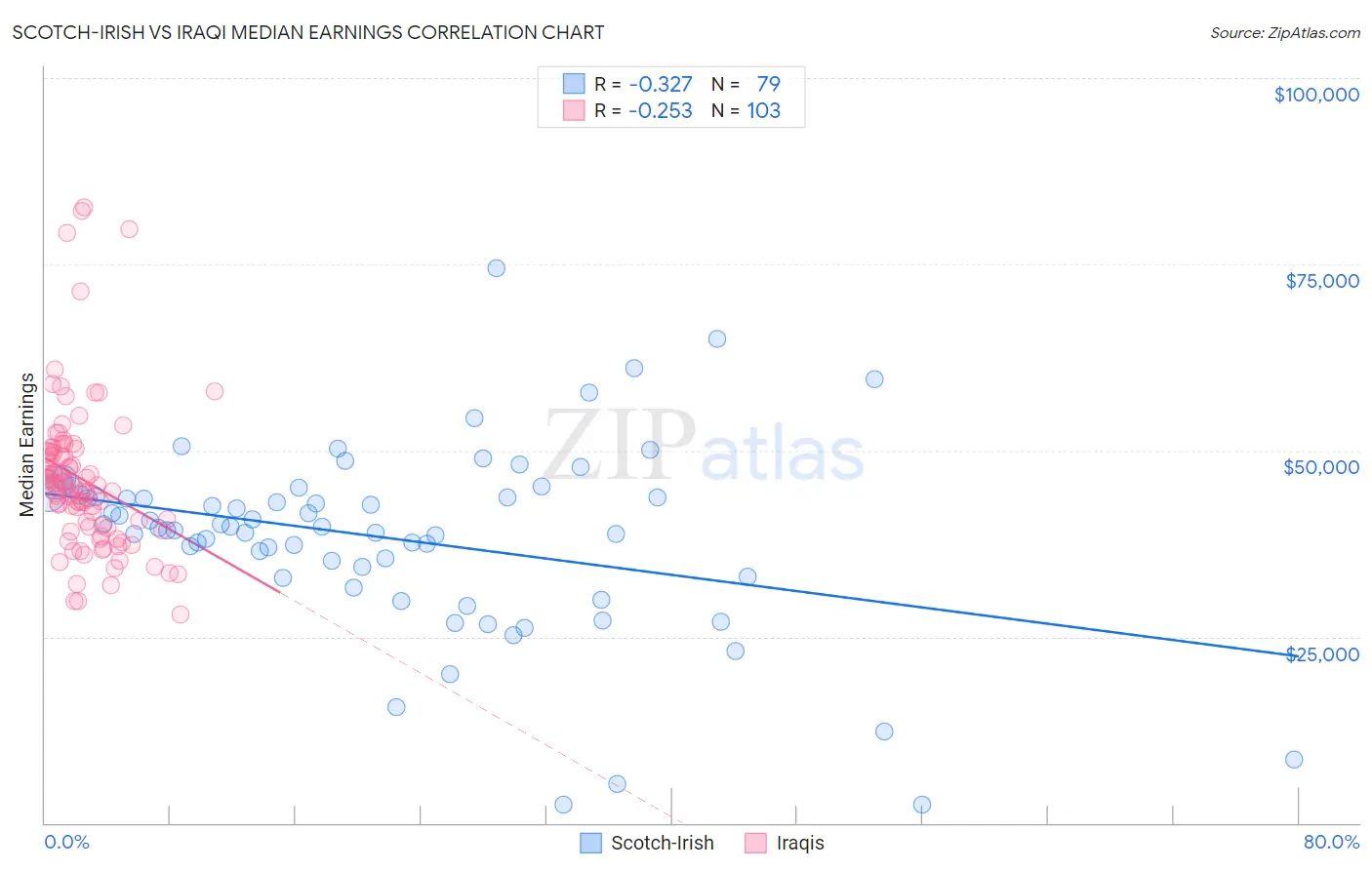 Scotch-Irish vs Iraqi Median Earnings