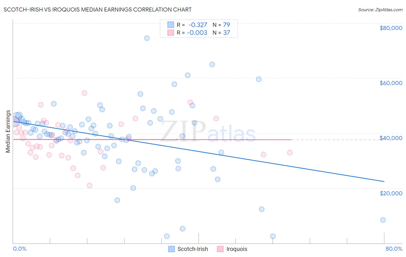 Scotch-Irish vs Iroquois Median Earnings