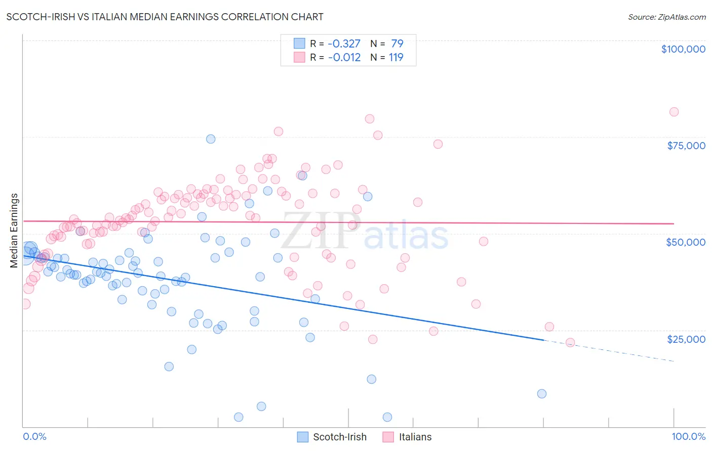 Scotch-Irish vs Italian Median Earnings