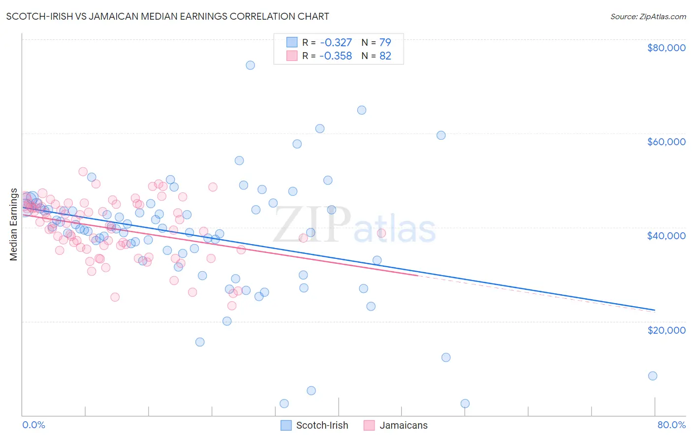 Scotch-Irish vs Jamaican Median Earnings