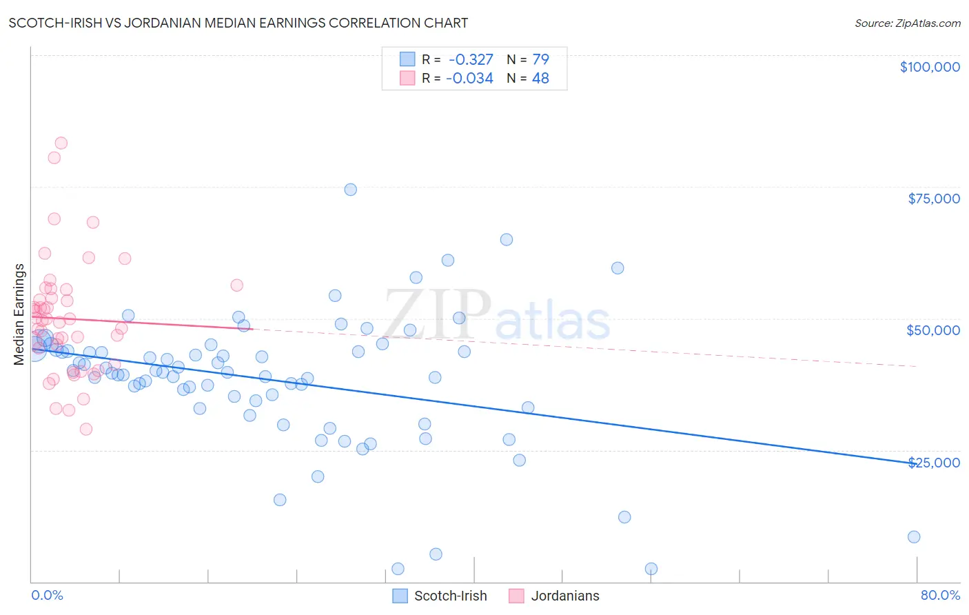 Scotch-Irish vs Jordanian Median Earnings