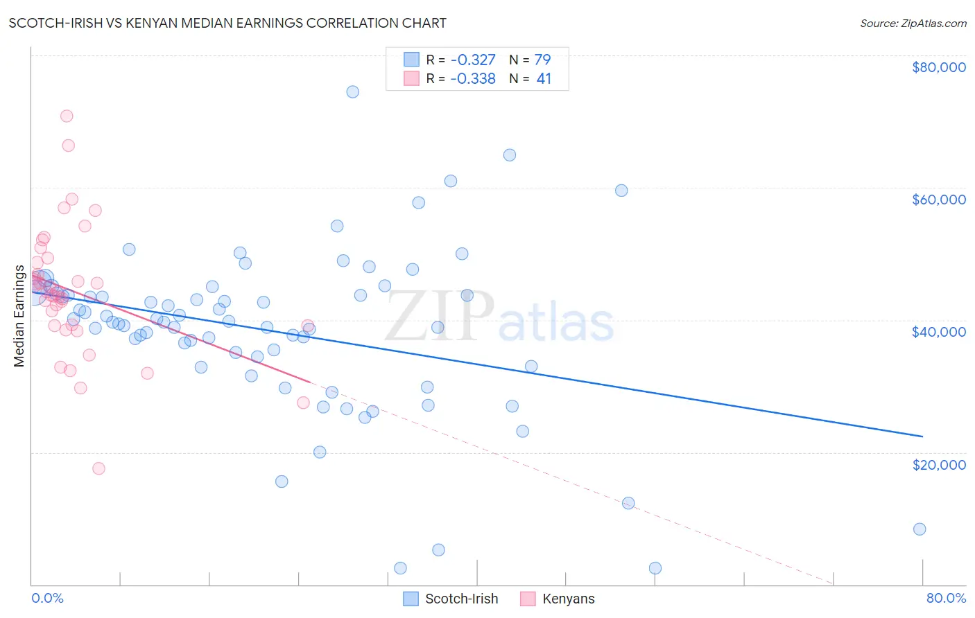 Scotch-Irish vs Kenyan Median Earnings
