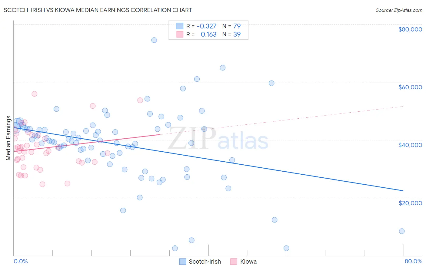 Scotch-Irish vs Kiowa Median Earnings