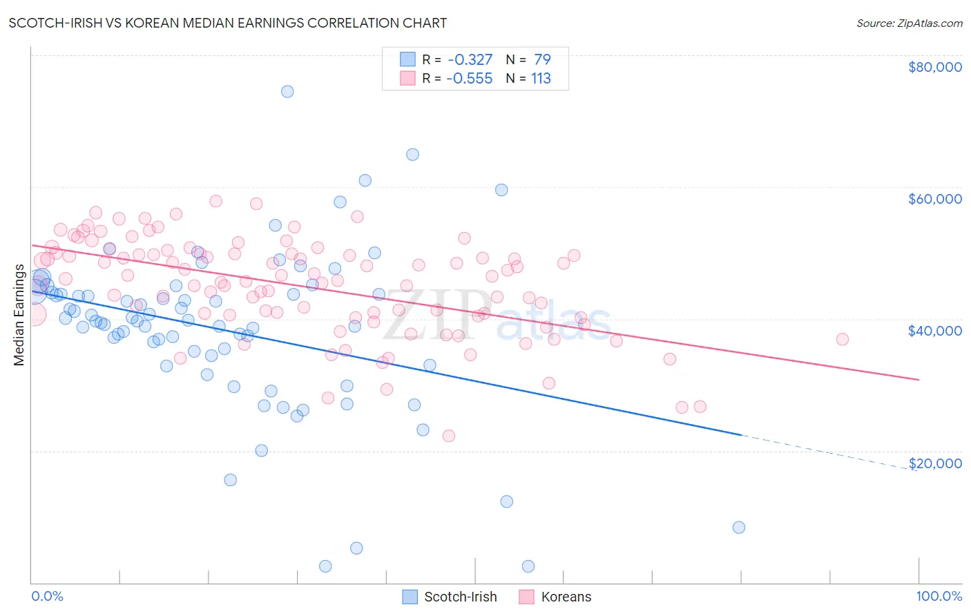 Scotch-Irish vs Korean Median Earnings