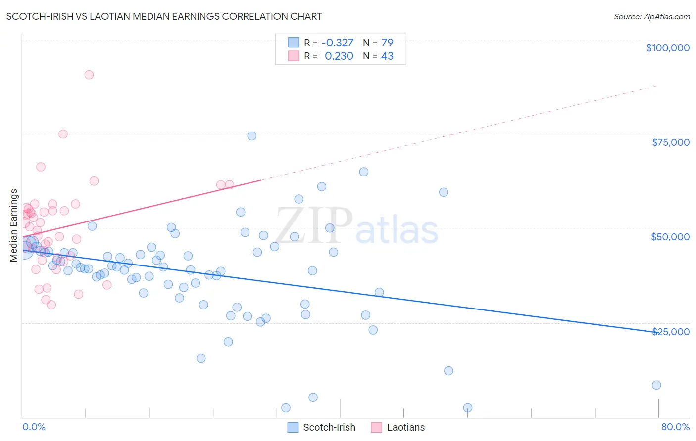 Scotch-Irish vs Laotian Median Earnings