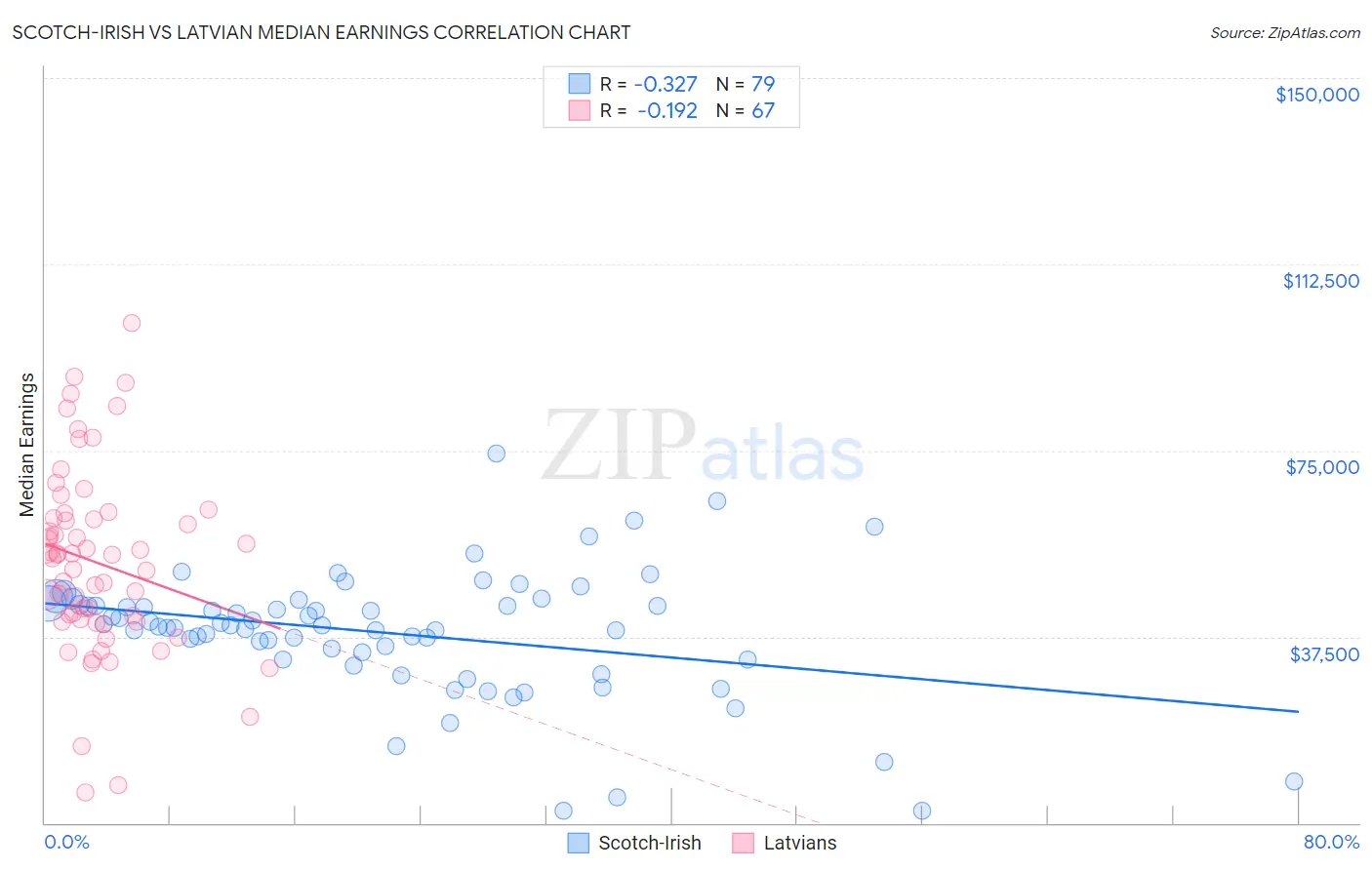 Scotch-Irish vs Latvian Median Earnings