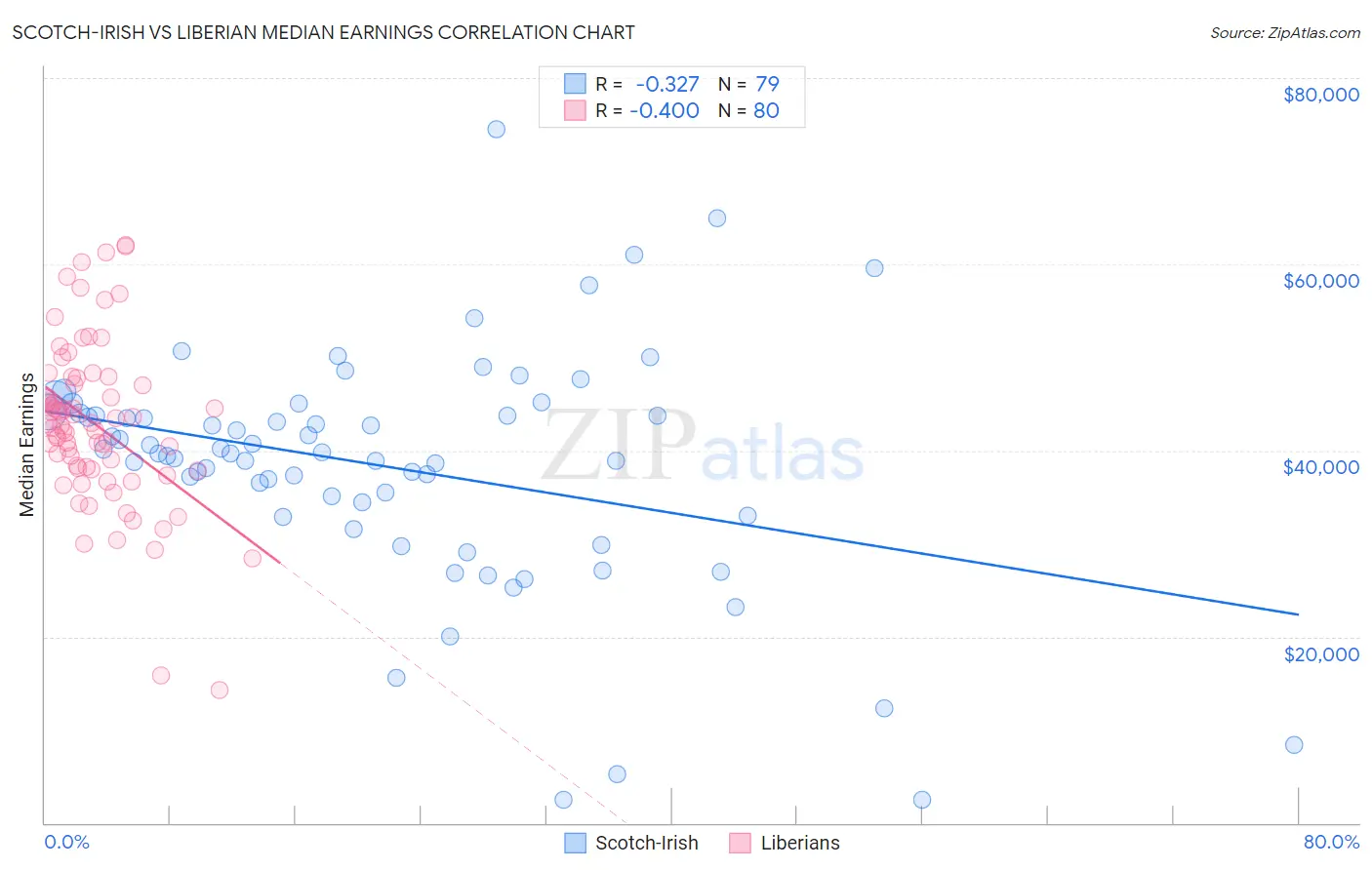 Scotch-Irish vs Liberian Median Earnings