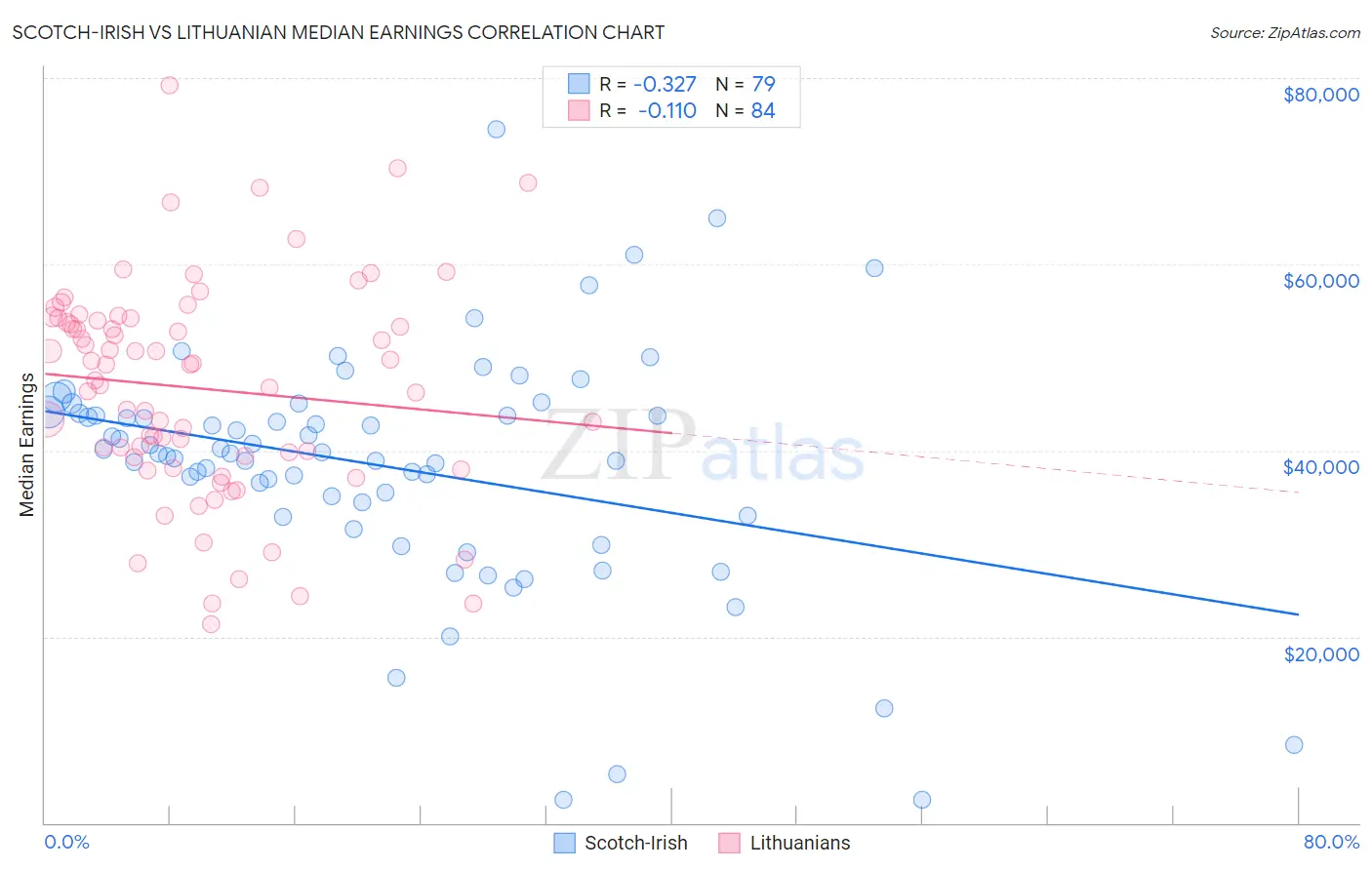 Scotch-Irish vs Lithuanian Median Earnings