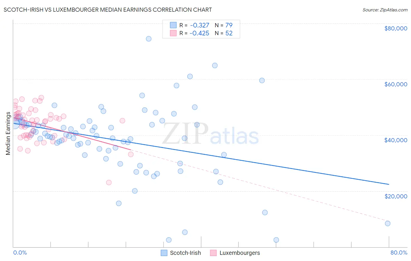 Scotch-Irish vs Luxembourger Median Earnings