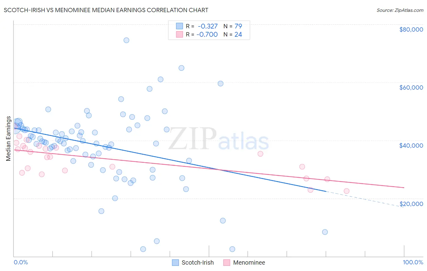 Scotch-Irish vs Menominee Median Earnings