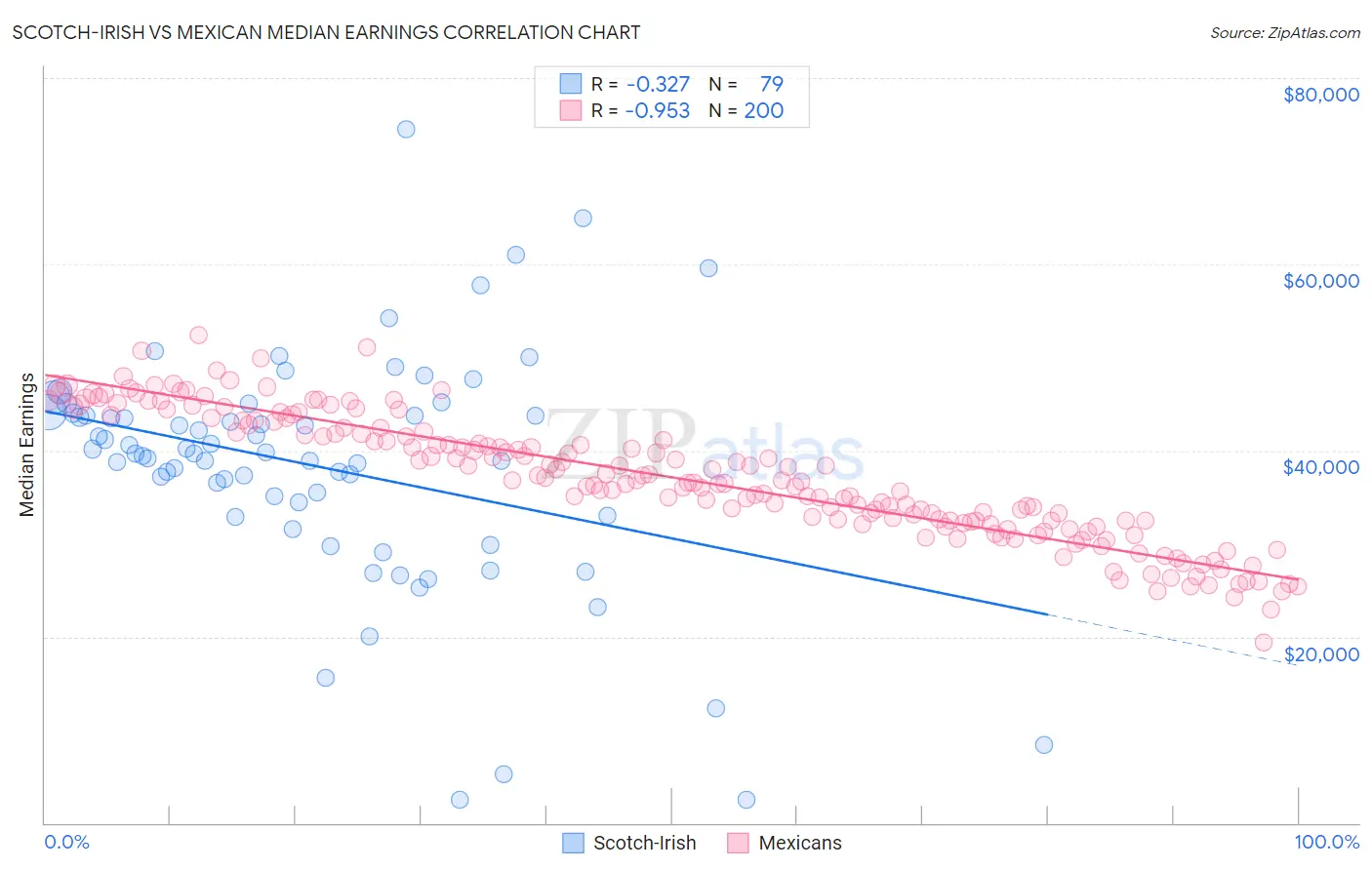 Scotch-Irish vs Mexican Median Earnings