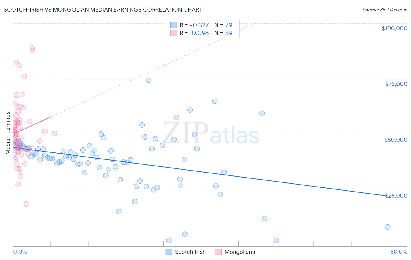 Scotch-Irish vs Mongolian Median Earnings