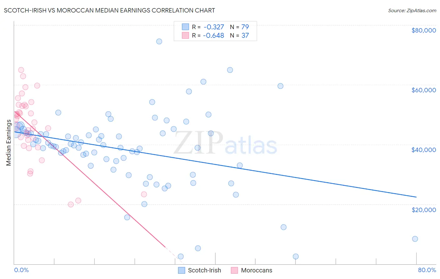 Scotch-Irish vs Moroccan Median Earnings