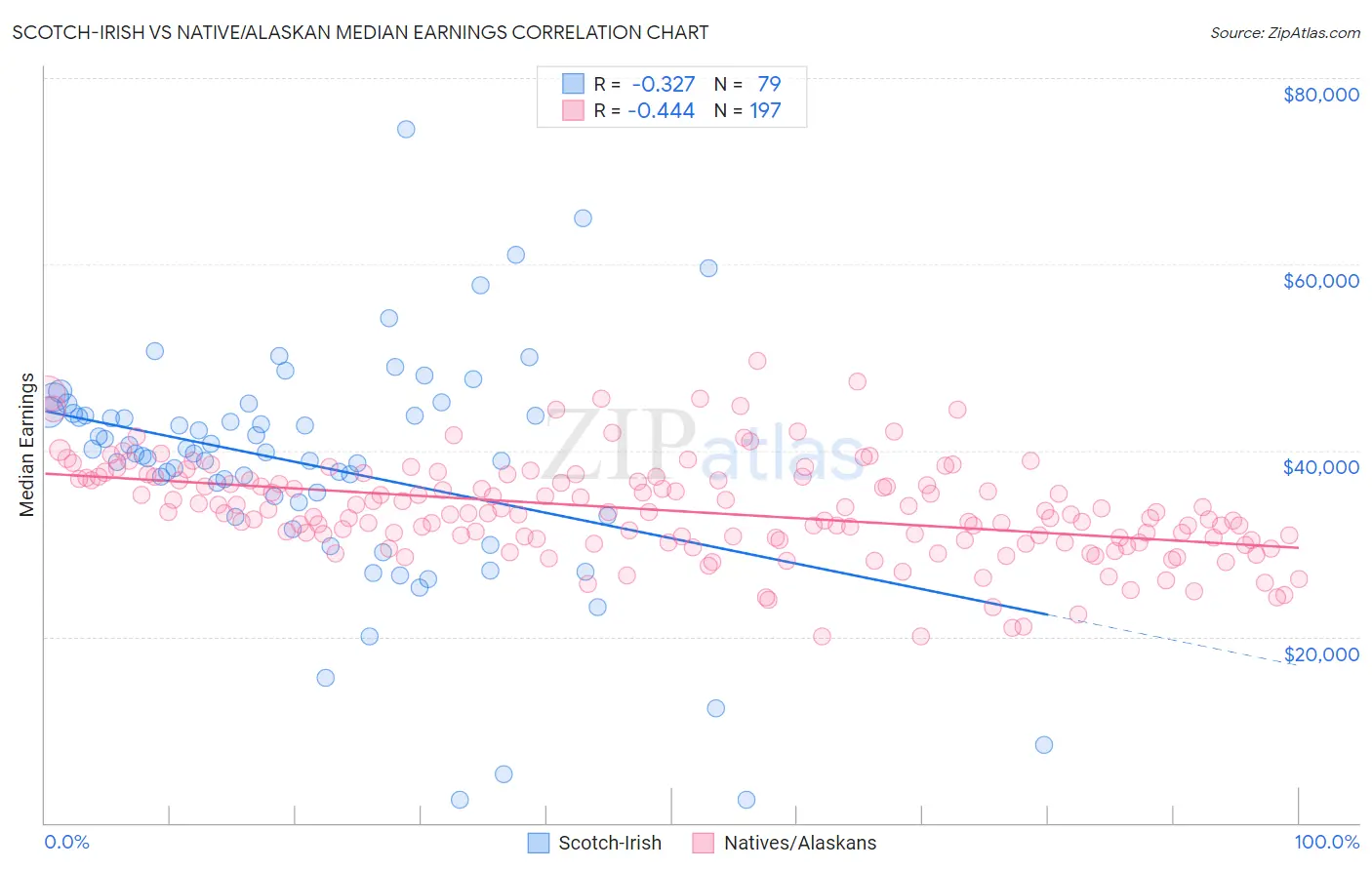 Scotch-Irish vs Native/Alaskan Median Earnings